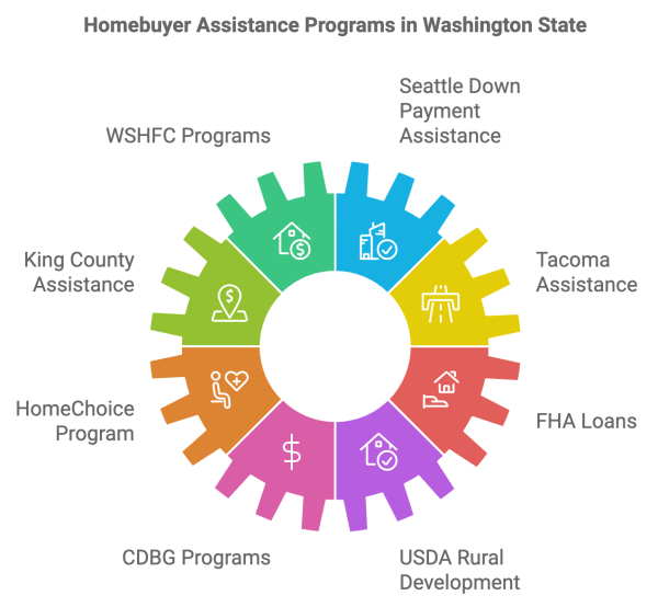 washington down payment assistance programs